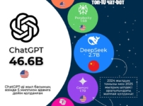 Әлемдегі ТОП-10 чат-бот анықталды