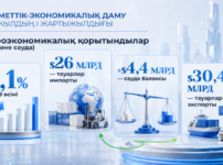 ЖІӨ өсімі мен инвестиция: Үкімет жартыжылдықтың экономикалық қорытындысын жасады
