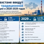 Қазақстанда 2028–2029 жылдары 4 ГВт-тан астам дәстүрлі генерация енгізу жоспарланып отыр