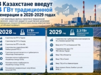 Қазақстанда 2028–2029 жылдары 4 ГВт-тан астам дәстүрлі генерация енгізу жоспарланып отыр
