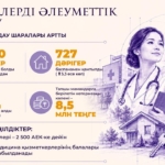 Қазақстанда бес жылда 1003 медициналық нысан ашылып, дәрігер тапшылығы 20,4 пайызға азайды